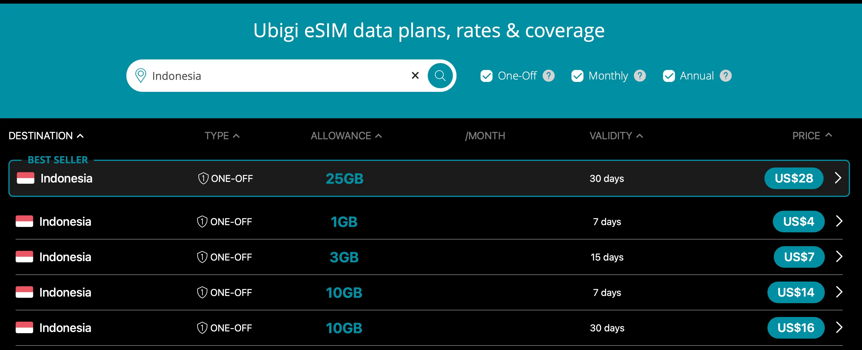 Ubigi Bali eSIM plans